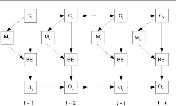 Figure 2. Dynamic bayesian network composition. 