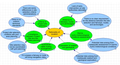 Figure 3. Bayesian network model for risk assessment during planning phase. 