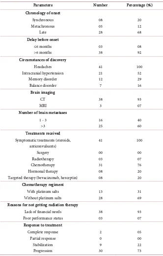 Table 3. Brain metastasis characteristics. 