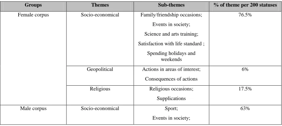 Table 4. Gender characteristic themes in Facebook status 