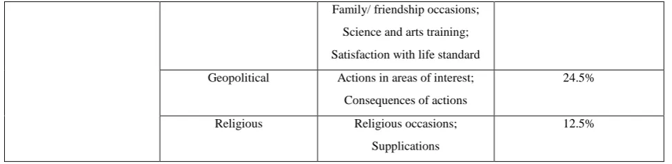 Table 4 demonstrates the major gender characteristic themes (and sub-themes) in Facebook statuses