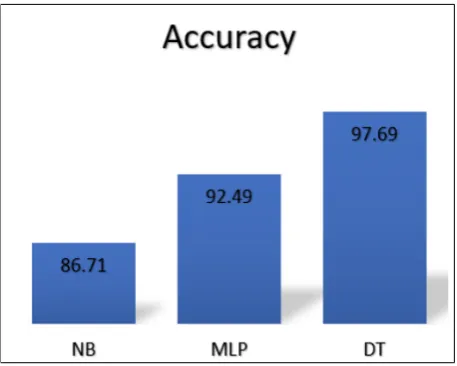 Fig. 4.Recall of the three algorithms (DT, MLP and NB)