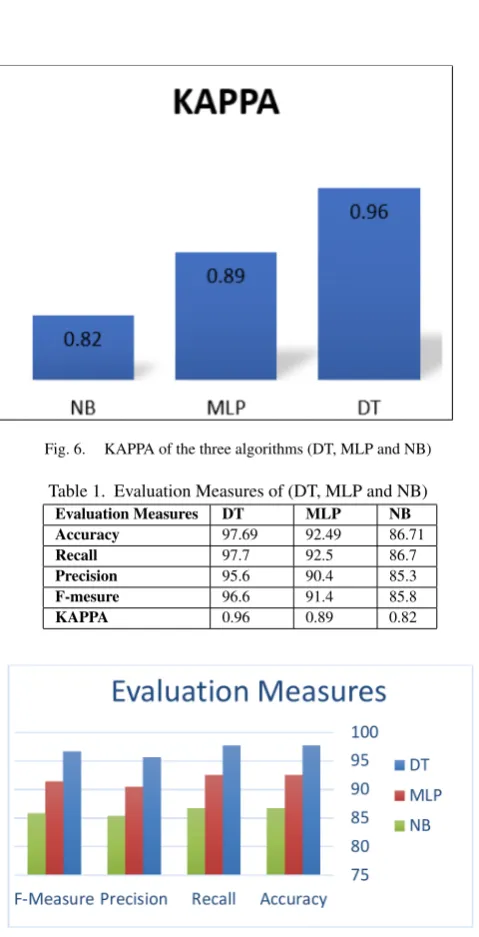 Fig. 8.Confusion Matrix of Decision Tree (J48) The Best Model Obtained(Accuracy: 97.6879 %)