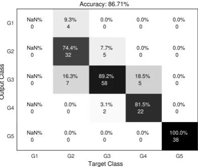 Fig. 10.Confusion Matrix of Na¨ıve Bayes Model (NB) (Accuracy:86.7052 %)