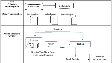Fig. 1.Framework of Students’ Academic Performance prediction