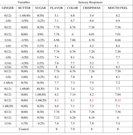 TABLE 2 Effects of Variables on The Sensory Attributes of Developed Ginger Biscuits 
