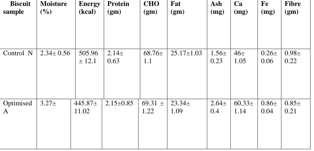 TABLE 4 Antioxidant Activity of Control and Optimized Value Added Biscuits 