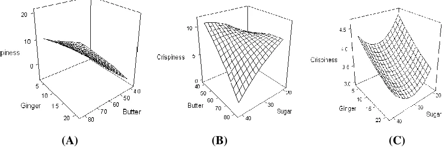 FIG. 2 Response Surface and Counter Plots Showing Effects of Variable on the Flavor Of 