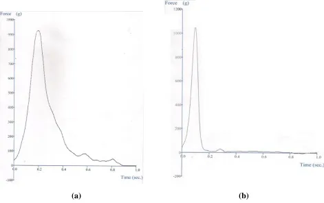 FIG. 5 Response Surface and Counter Plots Showing Effects of Variable on the Mouthfeel of Value Added Biscuit, (A) Ginger Vs