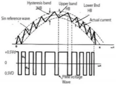 Fig 2: Hysteresis current controller 