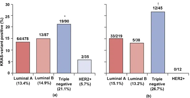 Figure 2. Distribution of the KRAS variant in breast-cancer subtypes in all women (a) and premenopausal (≤51 years) women (b) non premenopausal women 70
