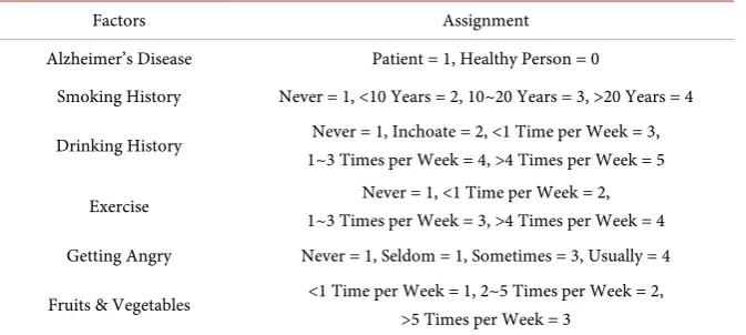 Table 1. Assignment of the factors. 