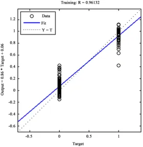 Table 2. The results of BP neural networks. 