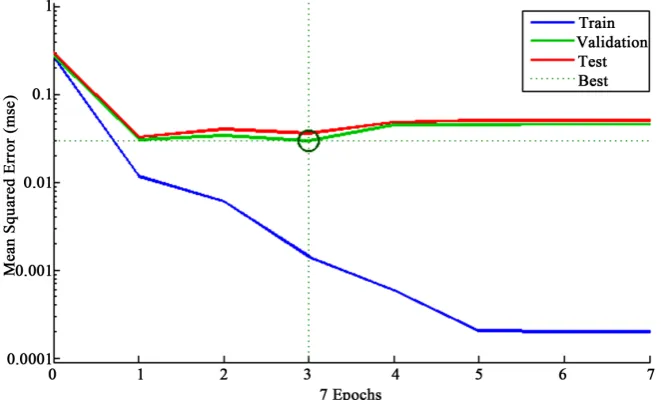 Figure 3. Neural network training performance. 
