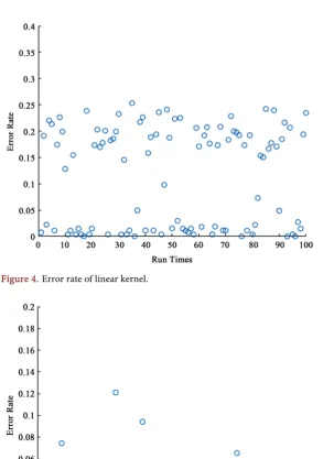 Figure 4. Error rate of linear kernel.