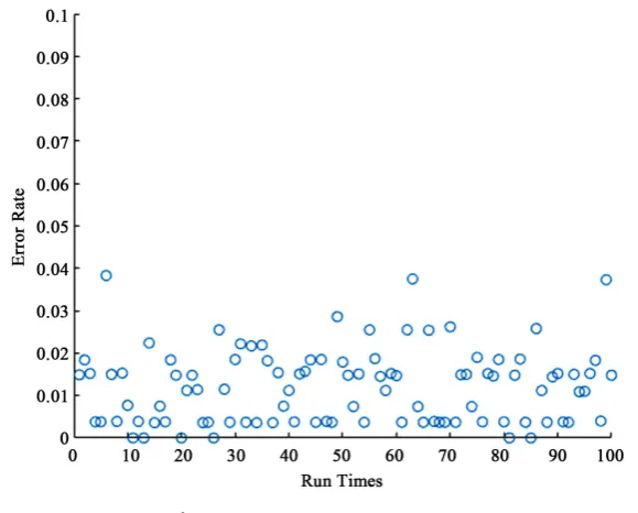 Table 3. Accuracy comparison table of four different kernel function. 