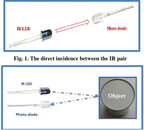 Fig. 1. The direct incidence between the IR pair 