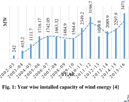 Fig. 1: Year wise installed capacity of wind energy [4] 