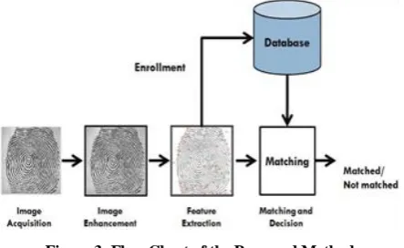 Figure 3: Flow Chart of the Proposed Method 