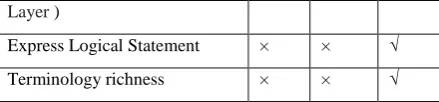 Table 1. Comparison Table in Features ontology language provision 
