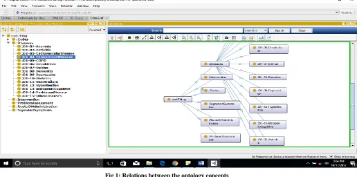 Fig 1: Relations between the ontology concepts  