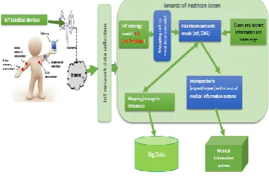 Fig 3: IoT Healthcare System architecture  based on ontology modeling 