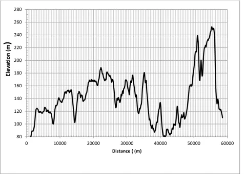 Figure 1 The elevation profile of the complete path 