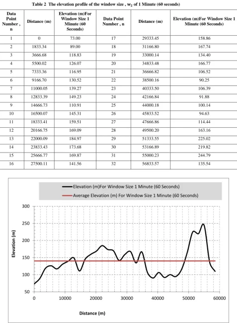 Table 2  The elevation profile of the window size ,    of 1 Minute (60 seconds) 