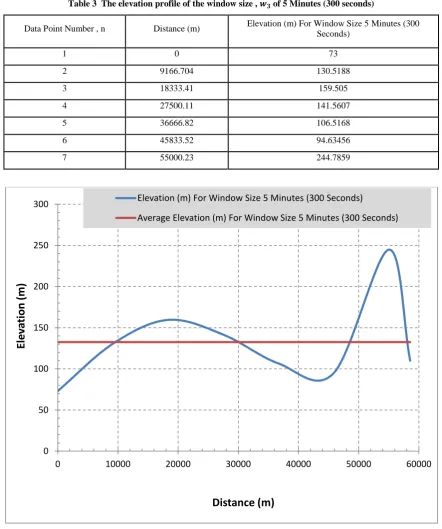 Table 3  The elevation profile of the window size ,    of 5 Minutes (300 seconds) 