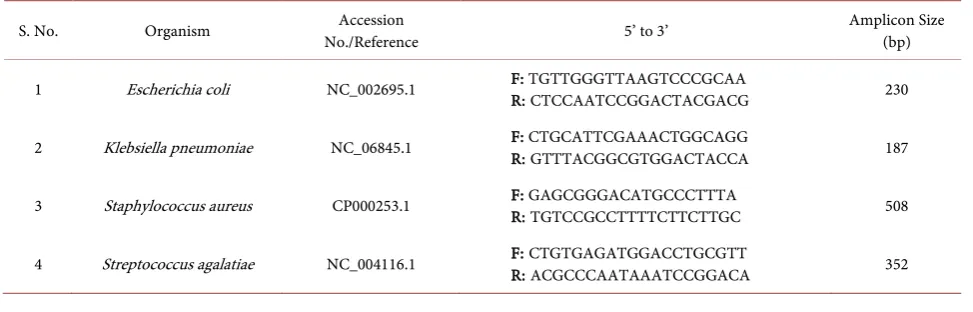 Table 1. Primers used in PCR reaction for the detection of different organisms. 