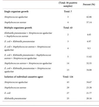 Table 2. Organisms isolated from mastitic milk. 