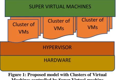 Figure 1: Proposed model with Clusters of Virtual Machines controlled by Super Virtual machine 