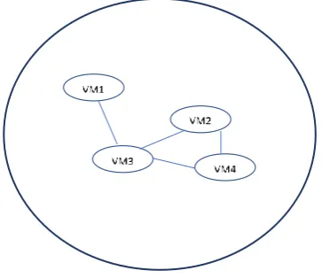 Figure 5 Selection of Virtual Machines from a pool of Virtual machines based on   undirected Random Walk 
