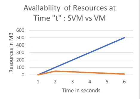 Figure 6 shows the comparison of Availability of the resources at time‘t’ using SVMs and VMs