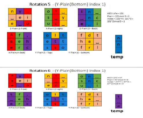Figure 4.2: Cube rotation pattern with data 