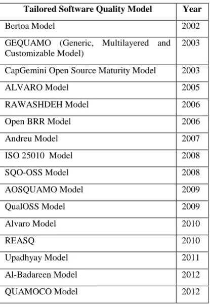 Table 1 shows the tailored software quality model. Most of the tailored software quality models assess with its applications