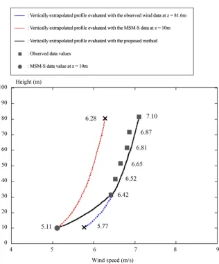 Figure 3. Vertical profiles of wind speed from three power law-based methods: the newly proposed method (black line) and two other methods