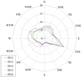 Figure 5 shows the monthly and annual average wind speeds for the 80 m May and August