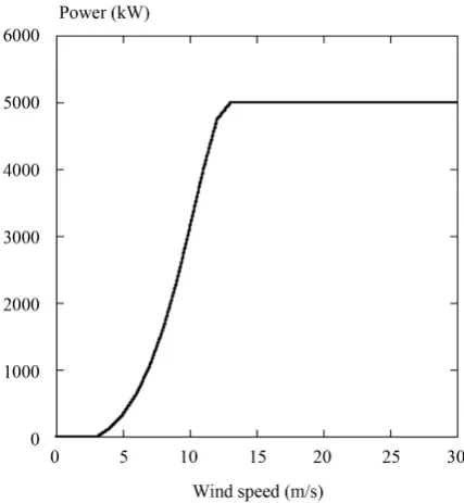 Figure 6. Occurrence frequency (%) of wind speed at a height of 80 m. 