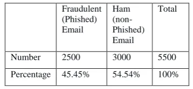 Figure 3: Stages of Phishing Attacks ( Sources: [18] Biju et al (2006); Analysis of phishing attacks and 