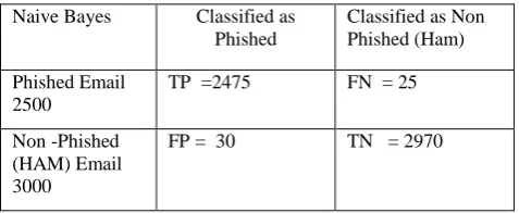 Table 5:  Classification  Confusion Matrix of K Nearest Neigbour Classifier 