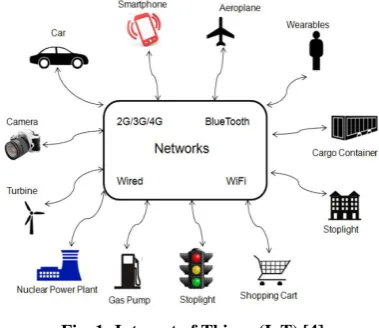 Fig. 1: Internet of Things (IoT) [4] 
