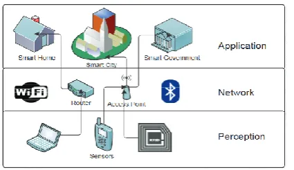 Fig. 2: Design and architecture of the third layer in IoT [5] 