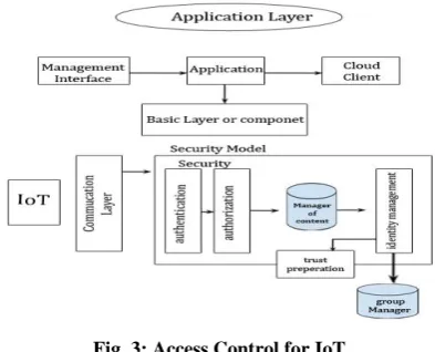 Fig. 3: Access Control for IoT 