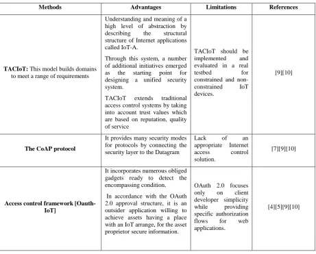 Fig. 4: The proposed architecture Oauth-IoT Framework 