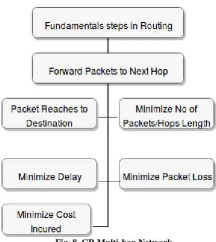 Fig. 8. CR Multi-hop Network Kanavalli et al., [78] studied a flat routing protocol, which is 