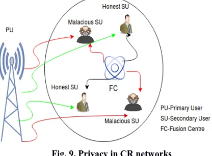 Fig. 10. Network Security Huifang Chen et al., [103] presented a probabilistic Spectrum 