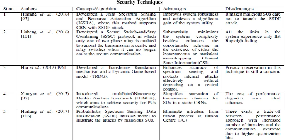 Table 3 Security Techniques