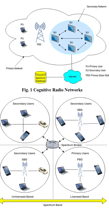 Fig. 1 Cognitive Radio Networks 
