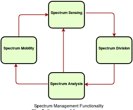 Fig. 7. Spectrum Management Xiong et al., [15] presented an Adaptive Spectrum Sensing Strategy (ASSS), which determines whether to use Random Spectrum Sensing Strategy (RSSS) or persistent spectrum sensing strategy (PSSS) for spectrum sensing depending upo